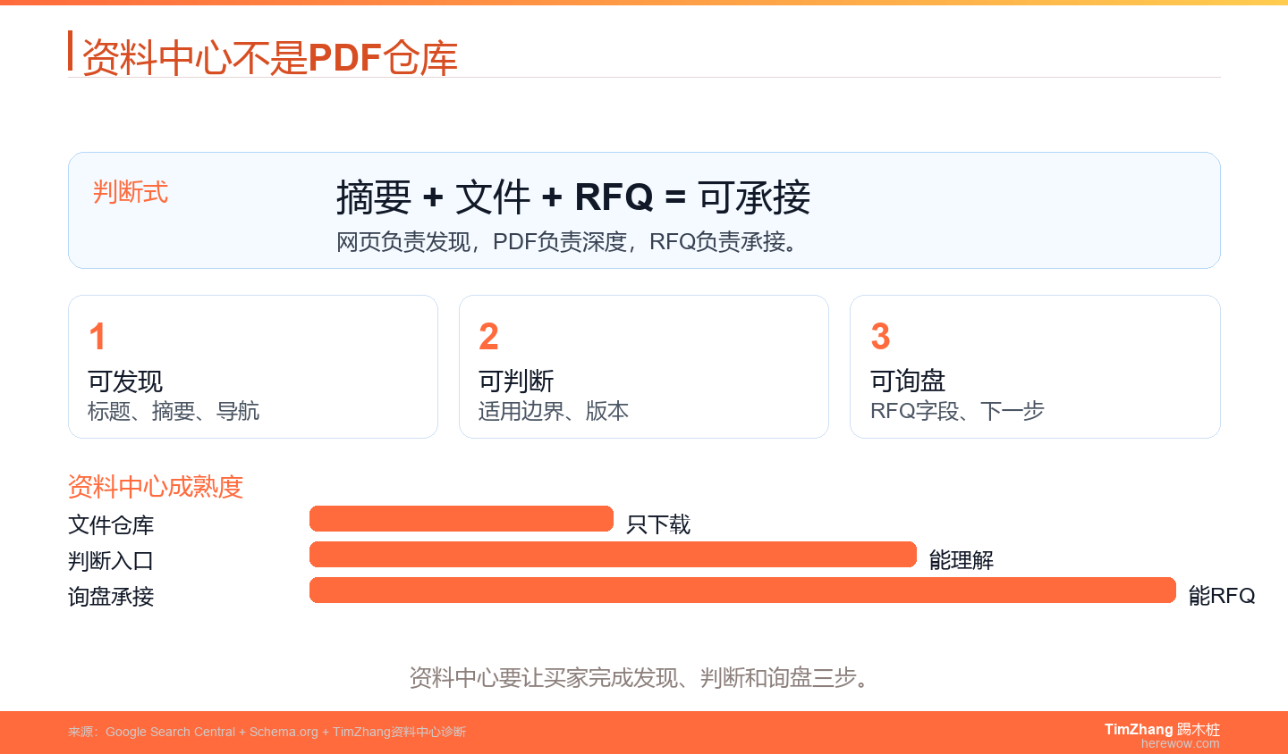 B2B官网技术资料中心证据面板