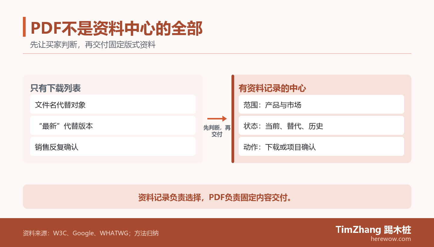 左右对照图展示只有PDF下载列表时的三种判断缺口,以及资料中心用范围、版本状态和不同动作解决这些缺口的方式。