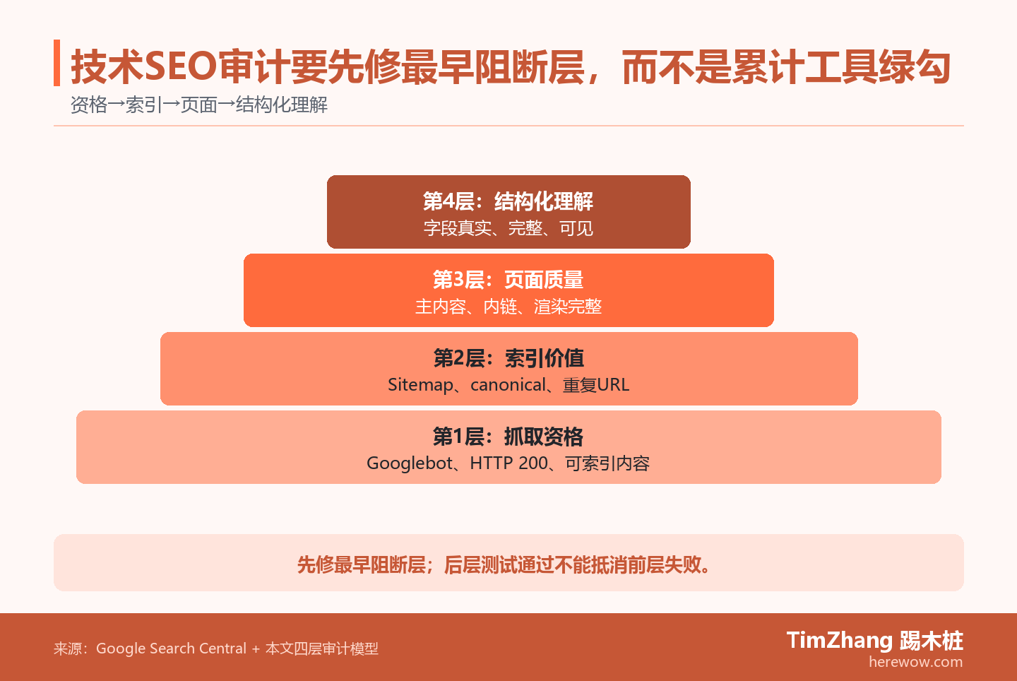 四层技术SEO审计金字塔，从抓取资格到索引价值、页面质量和结构化理解，强调先修最早阻断层。