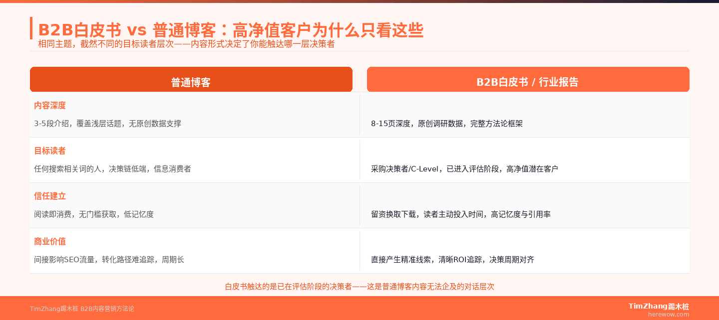 B2B白皮书与普通博客：四维度对比——内容深度、目标读者、信任建立与商业价值