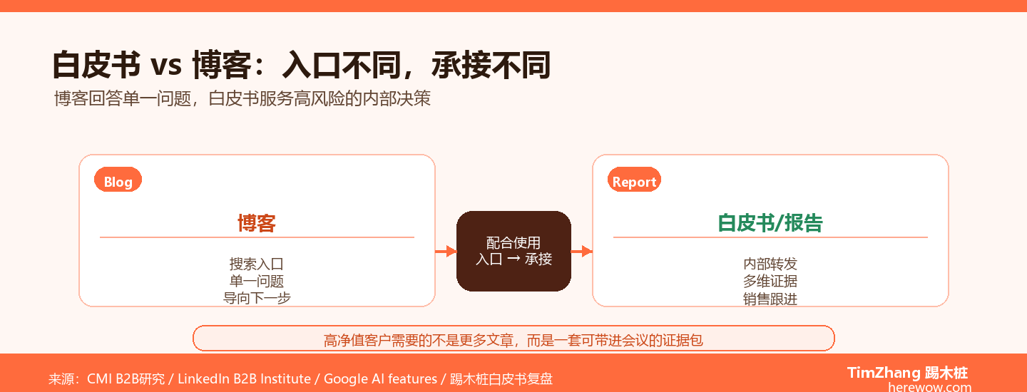 B2B白皮书与行业报告：为什么高净值客户只看这些