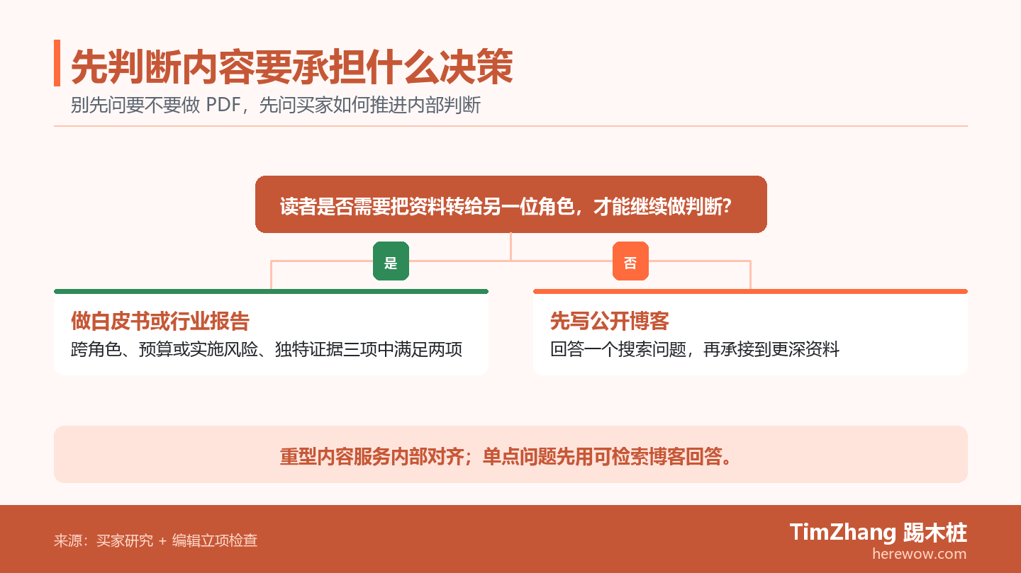 B2B内容立项分支图：何时做白皮书或行业报告，何时先写公开博客