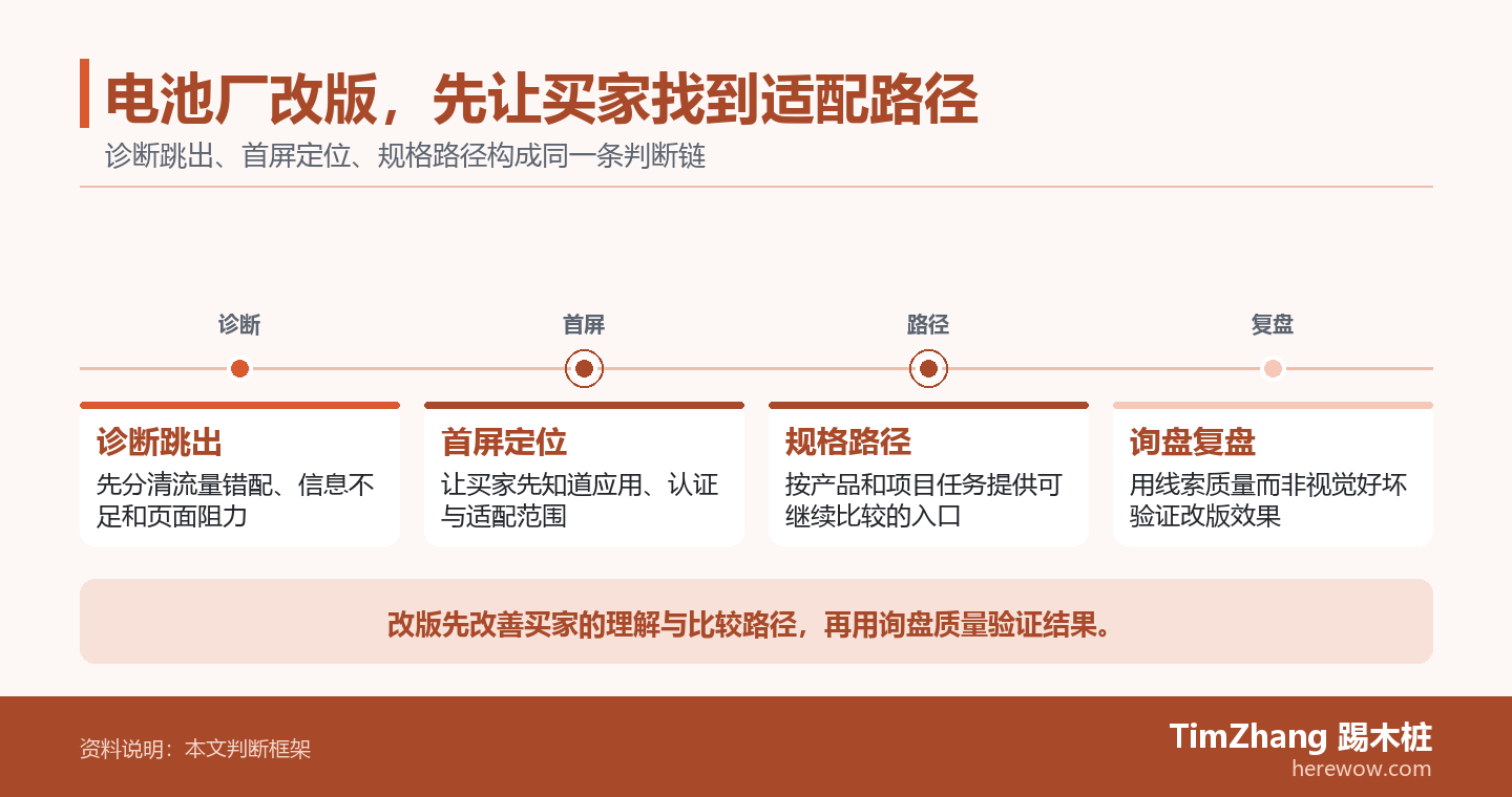 电池厂改版，先让买家找到适配路径的判断路径图，展示关键条件、证据和行动关系。