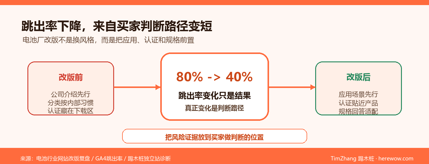 电池厂独立站改版实录：跳出率从80%降到40%我们做了什么