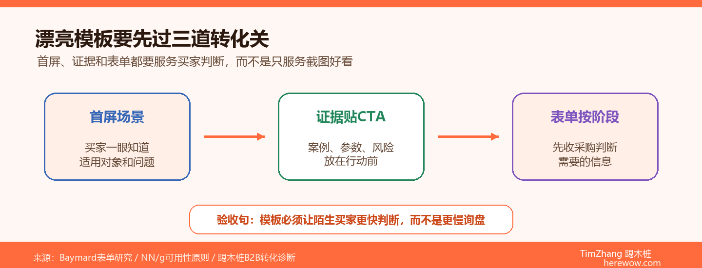 建站公司给你看的漂亮模板可能是转化毒药：3个细节暴露他们不懂B2B