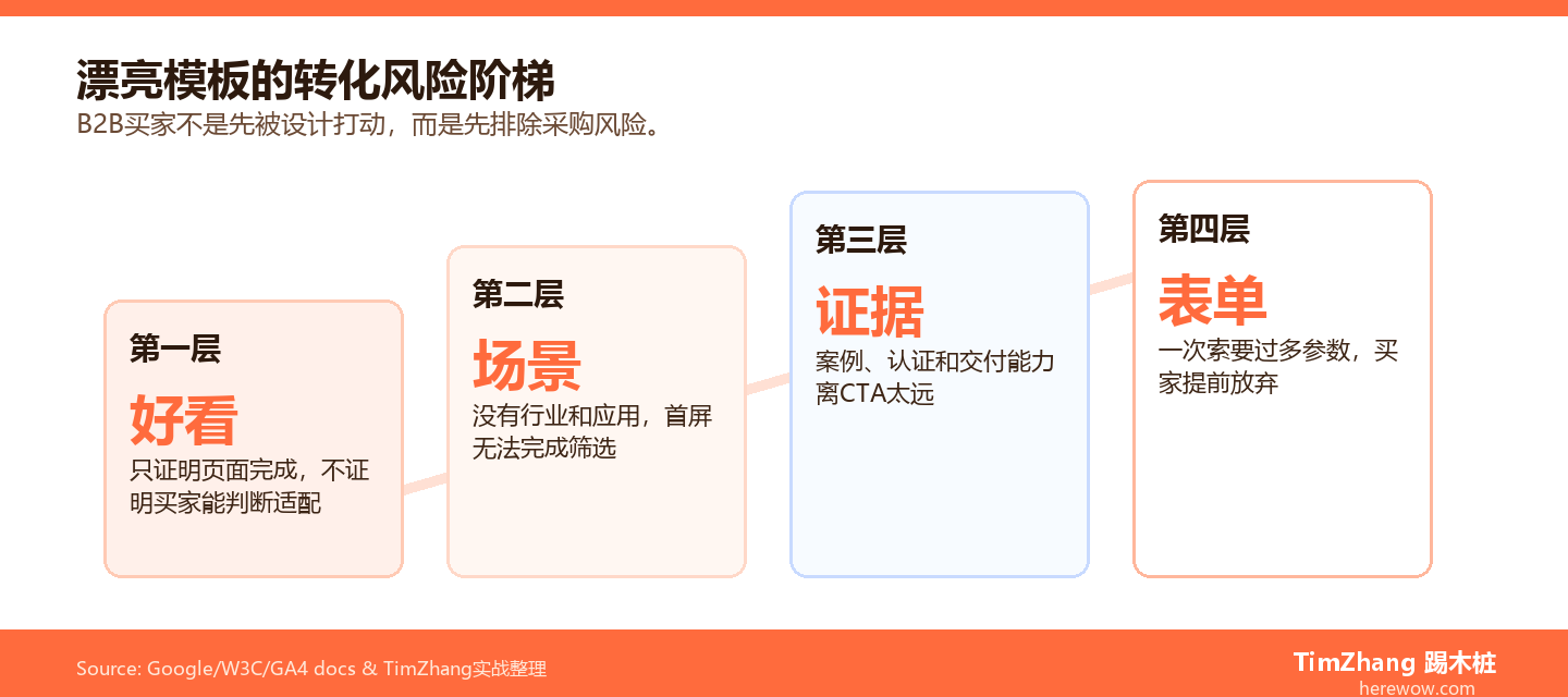 B2B网站模板转化风险阶梯图