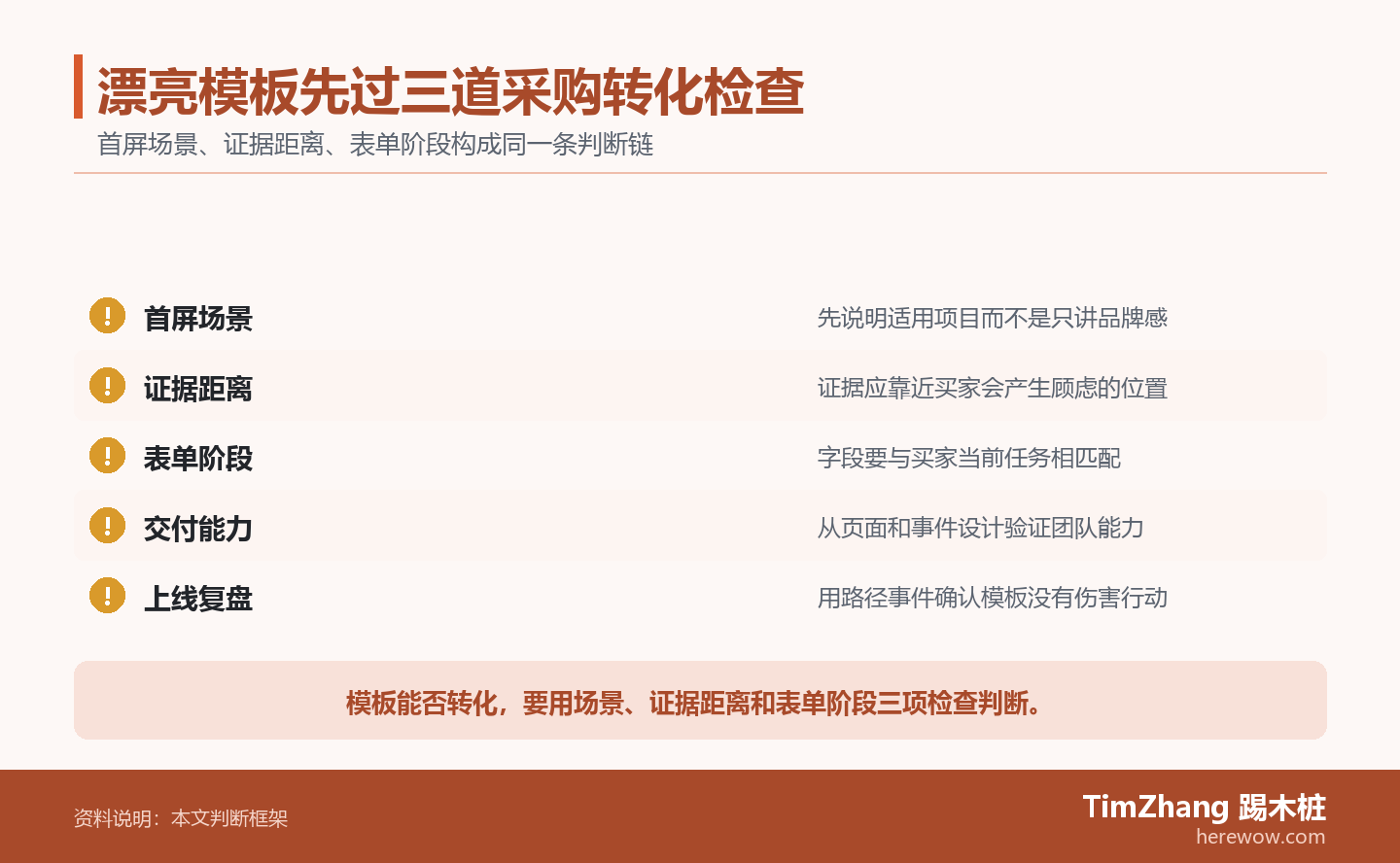 漂亮模板先过三道采购转化检查的判断路径图,展示关键条件、证据和行动关系。