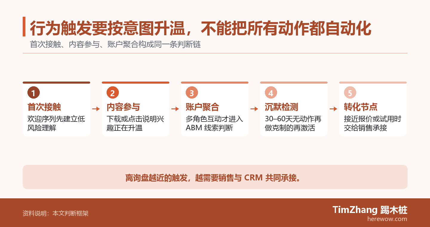 行为触发要按意图升温，不能把所有动作都自动化的判断路径图，展示关键条件、证据和行动关系。