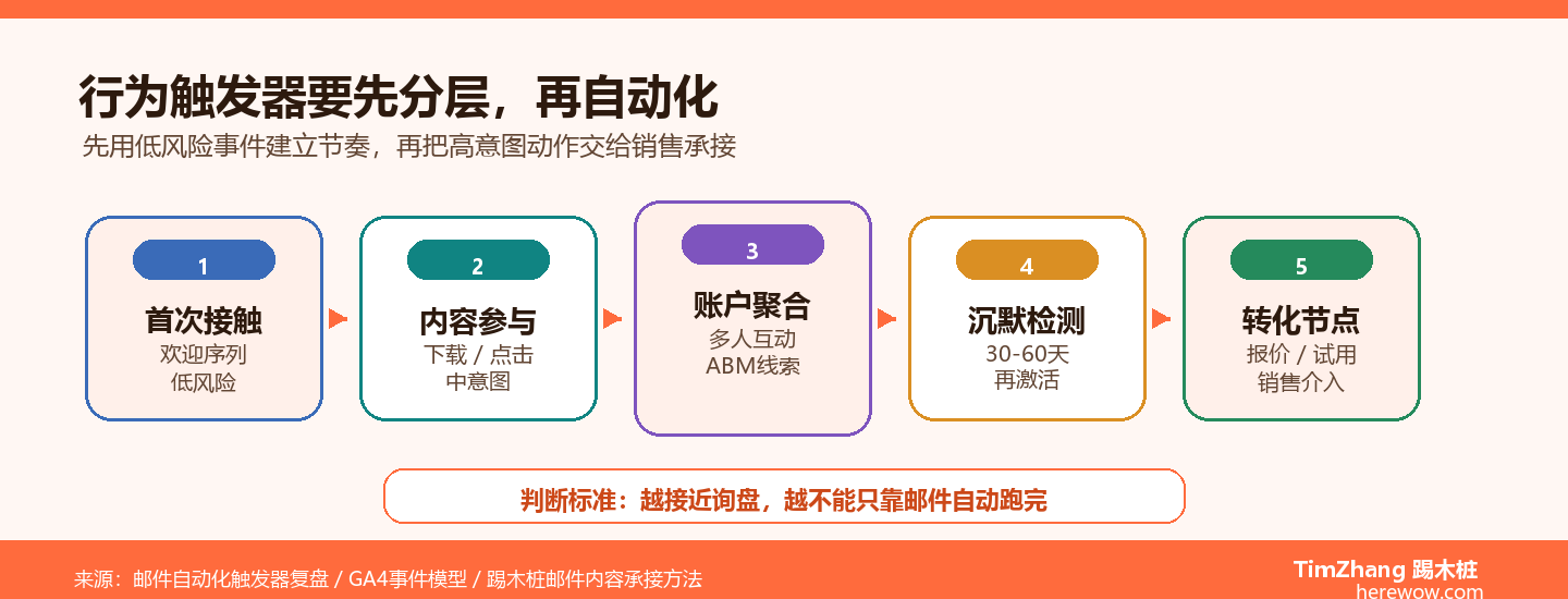 邮件自动化触发器：什么是Behaviour-based Email