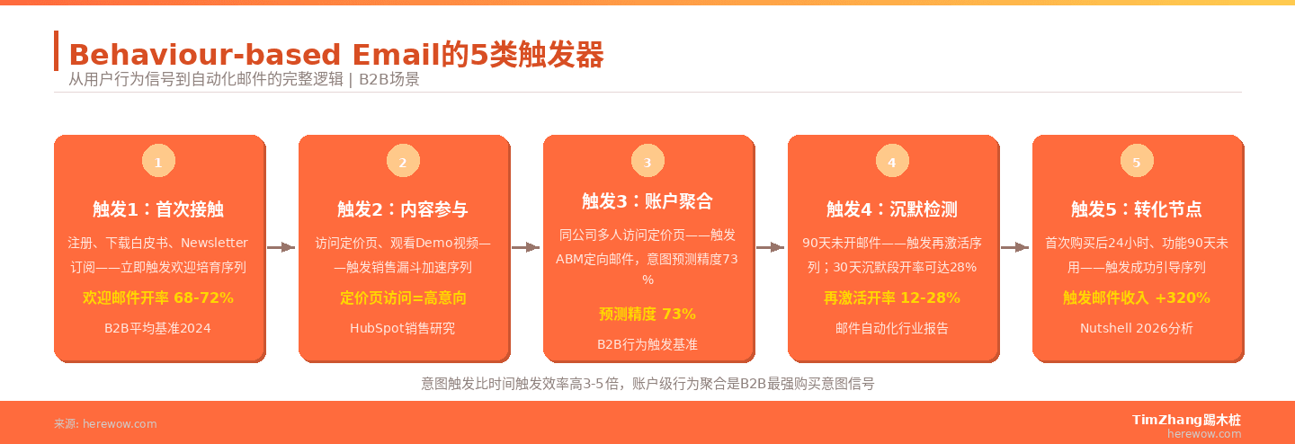 Behaviour-based Email的5类触发器:首次接触、内容参与、账户聚合、沉默检测、转化节点