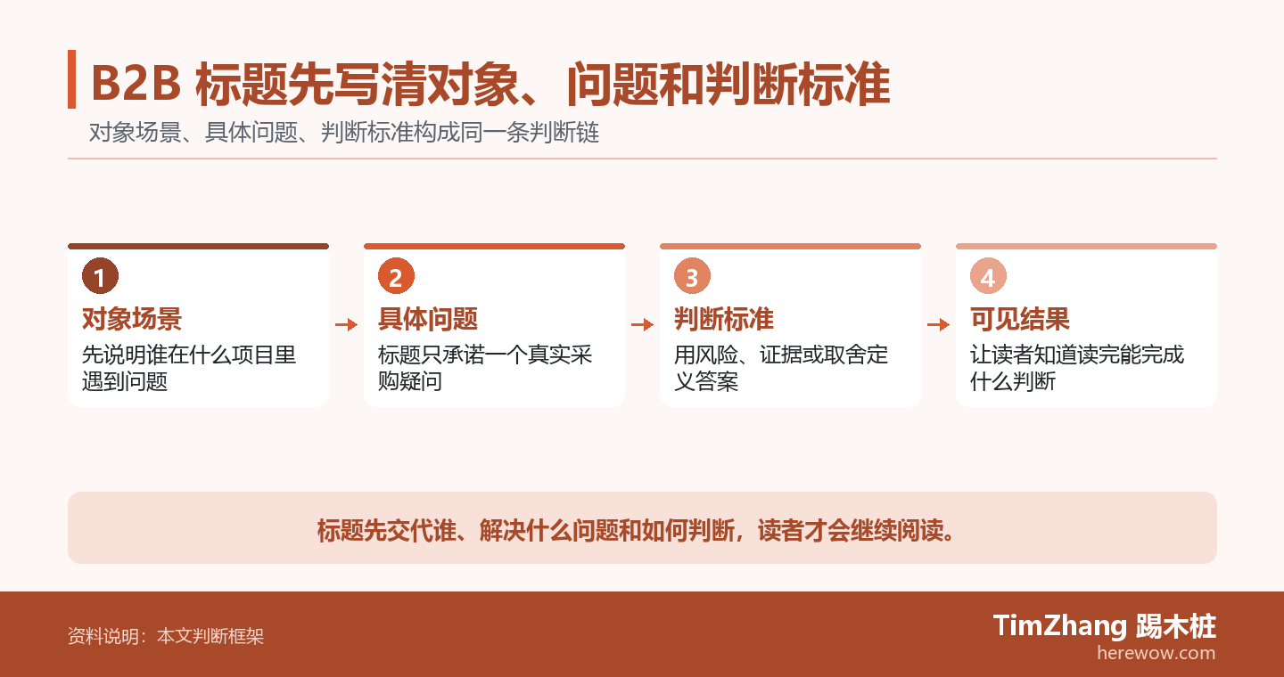 B2B 标题先写清对象、问题和判断标准的判断路径图,展示关键条件、证据和行动关系。