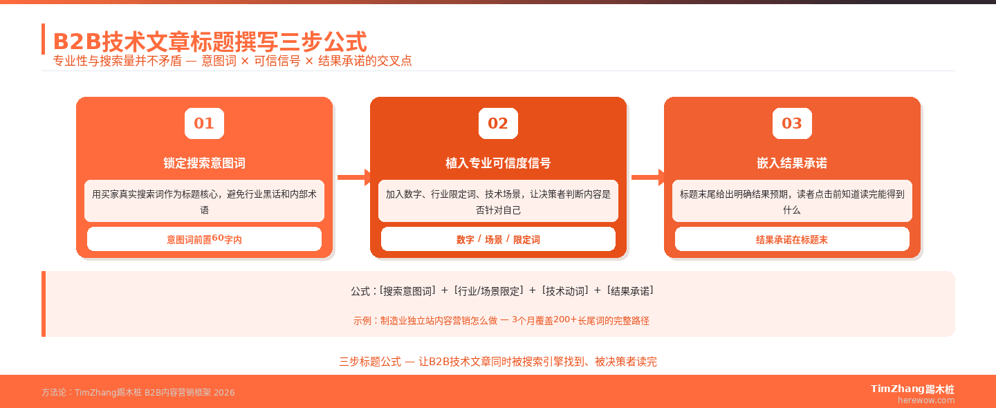 标题撰写公式：B2B技术文章如何既专业又有搜索量