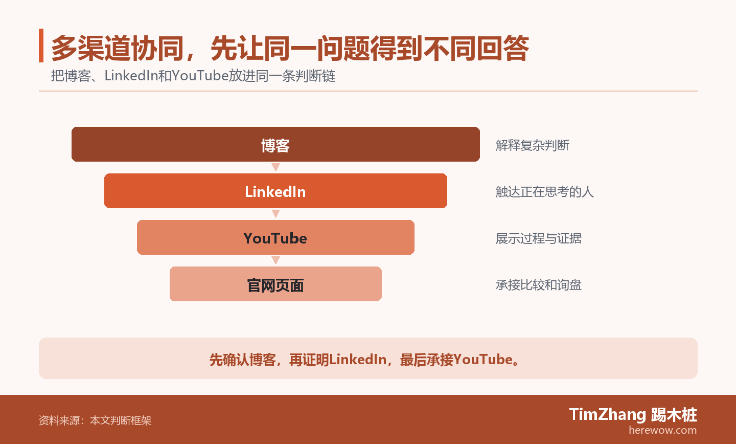 以博客、LinkedIn、YouTube构成的证据漏斗图，展示文章中的关键判断关系。