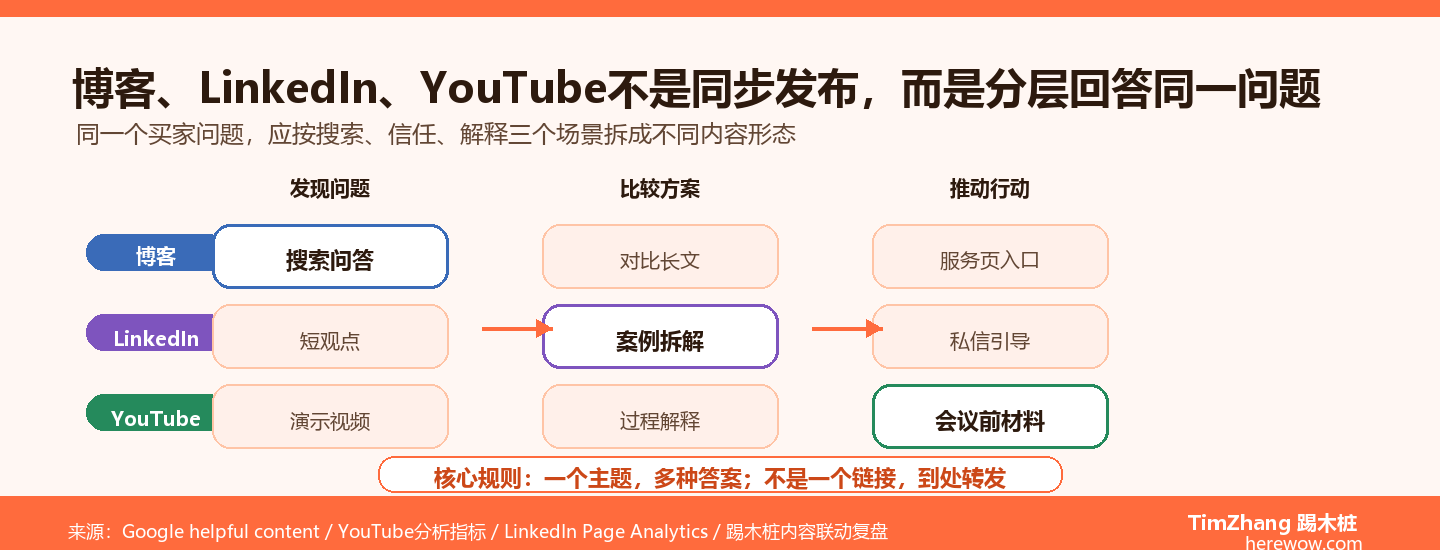 全渠道联动策略：B2B出海企业的博客、LinkedIn、YouTube怎么打配合