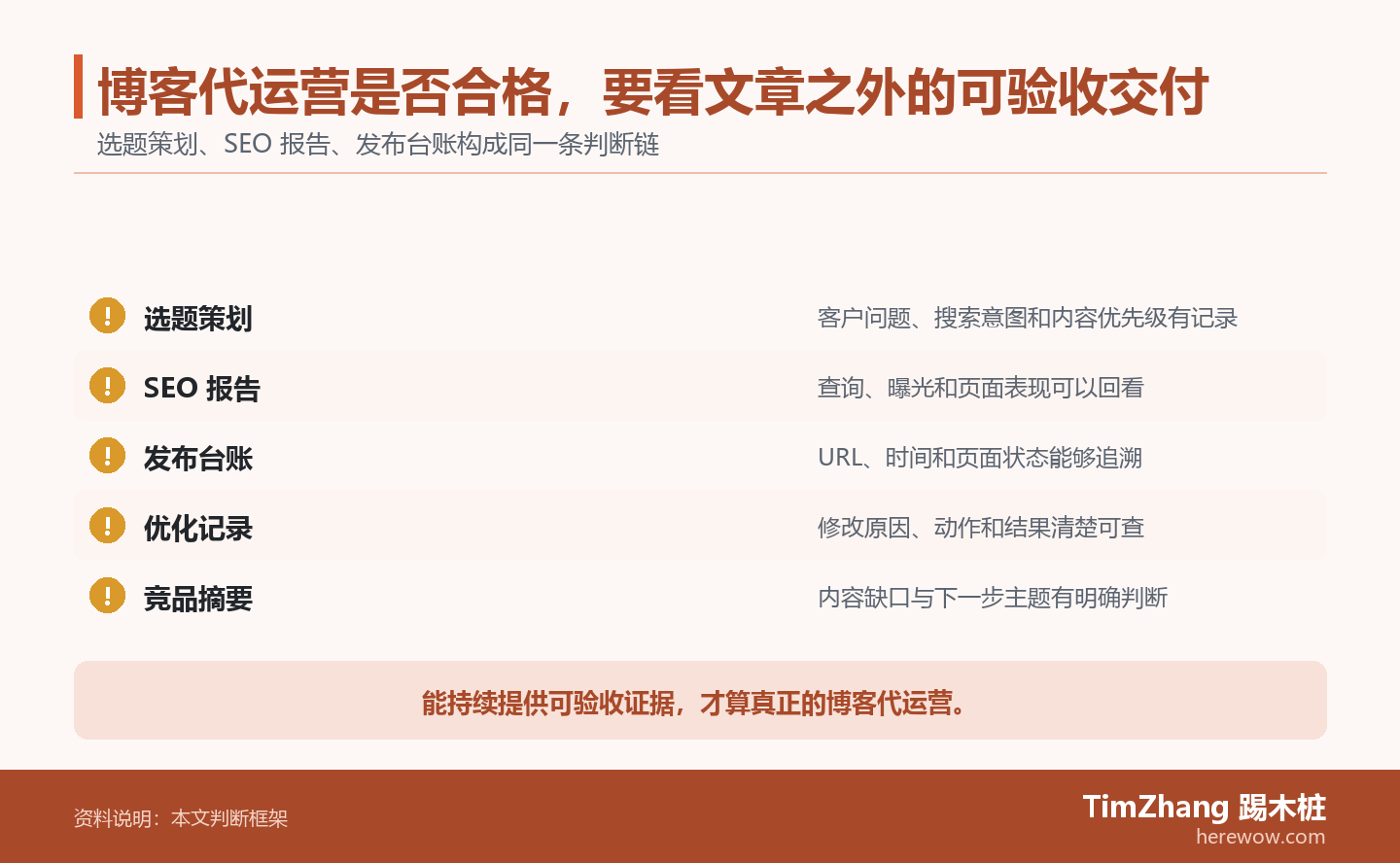博客代运营是否合格，要看文章之外的可验收交付的判断路径图，展示关键条件、证据和行动关系。