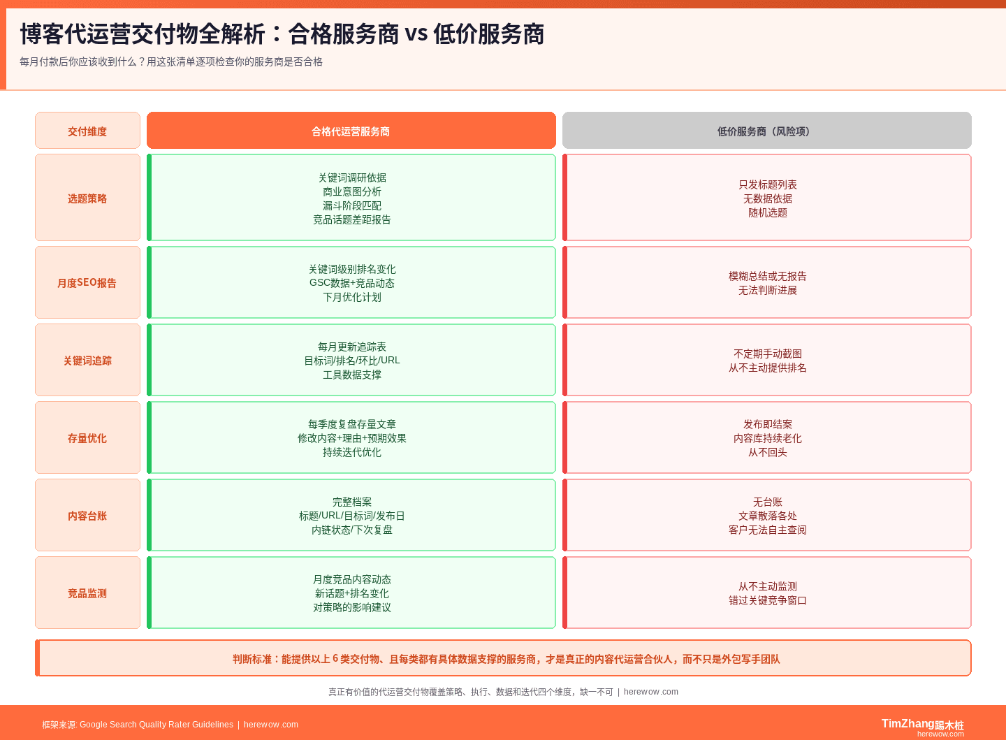 博客代运营交付物大揭秘：除了文章你还应该拿到什么
