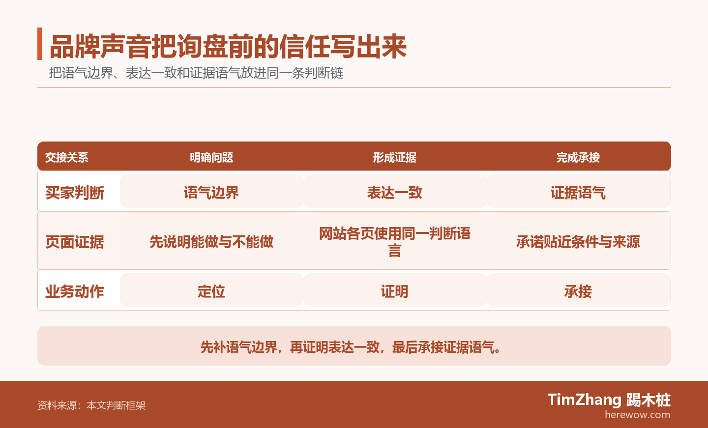 以语气边界、表达一致、证据语气构成的责任泳道图,展示文章中的关键判断关系。