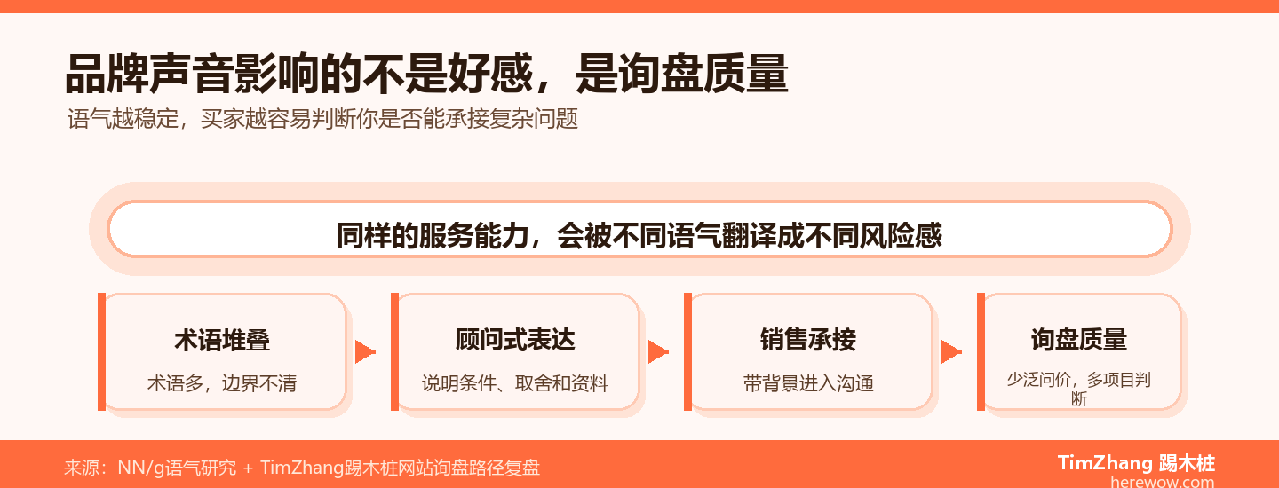 品牌声音（Brand Voice）对B2B询盘的隐性影响
