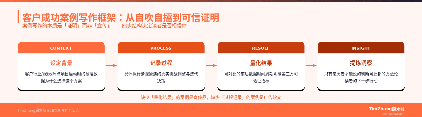 客户成功案例写作四步框架：背景设定、过程记录、量化结果、洞察提炼
