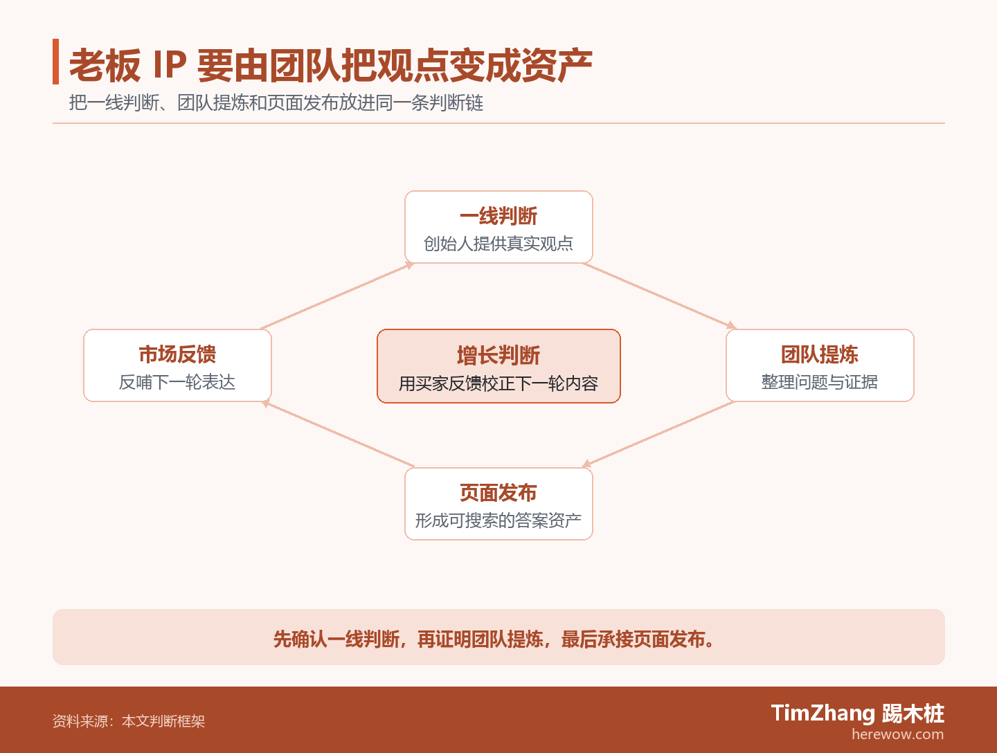以一线判断、团队提炼、页面发布构成的反馈闭环图,展示文章中的关键判断关系。