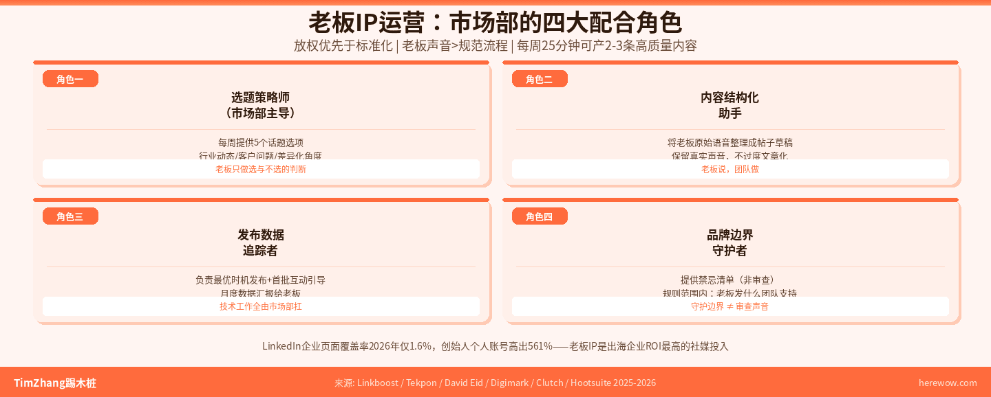 老板IP运营:市场部四大配合角色——选题策略师、内容结构化助手、发布数据追踪者、品牌边界守护者