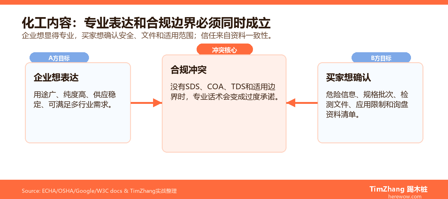 化工原料B2B出海:内容合规与专业信任感如何同时做到