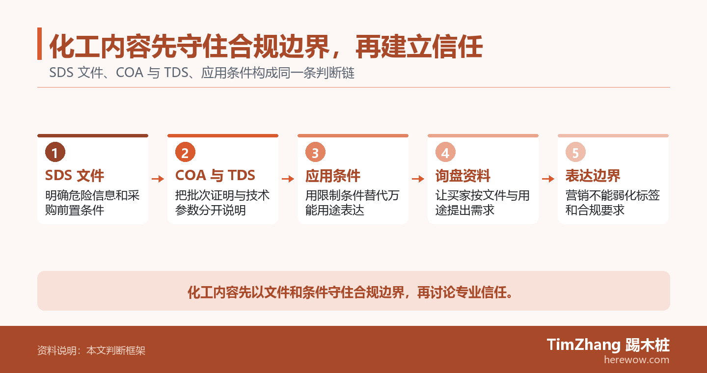 化工内容先守住合规边界，再建立信任的判断路径图，展示关键条件、证据和行动关系。