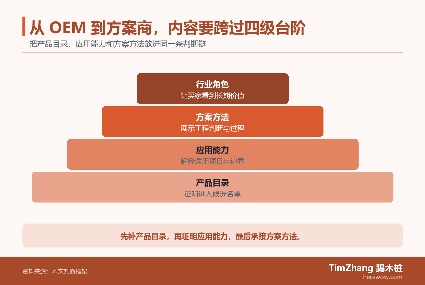以产品目录、应用能力、方案方法构成的层级关系图，展示文章中的关键判断关系。