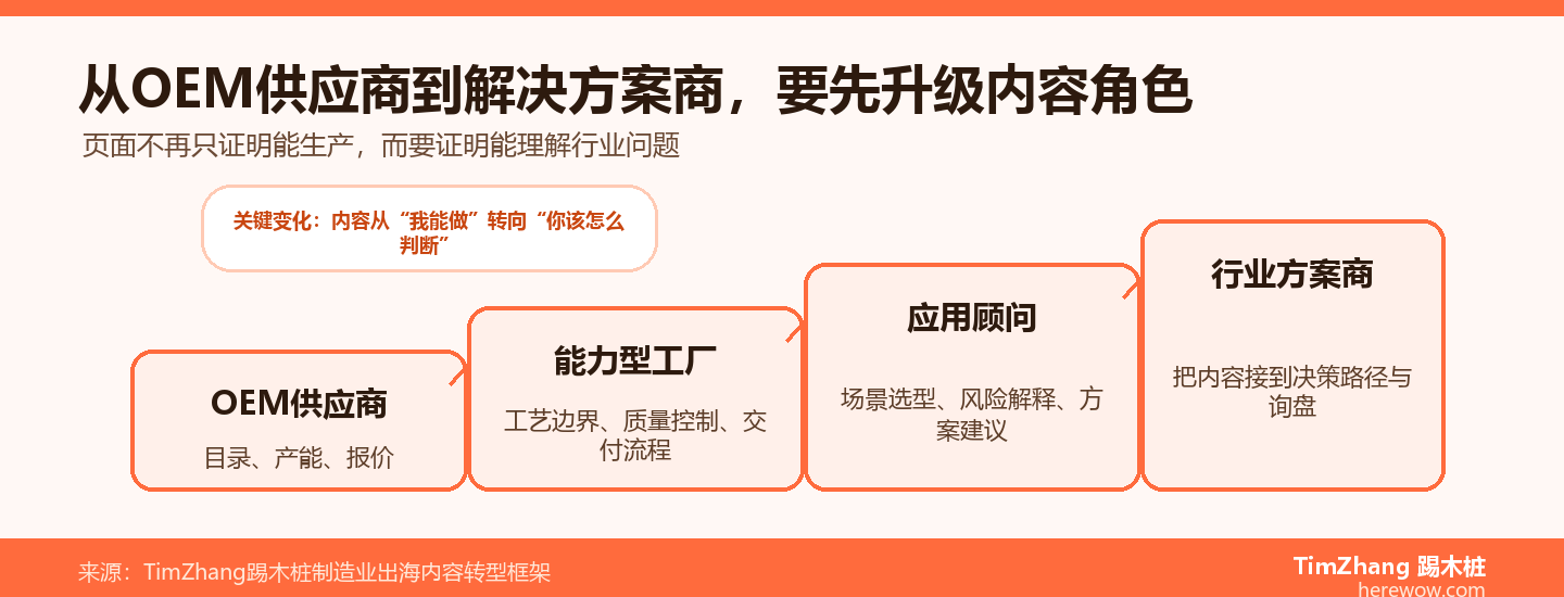 中国制造业出海品牌升级：从OEM供应商到行业解决方案商的内容转型