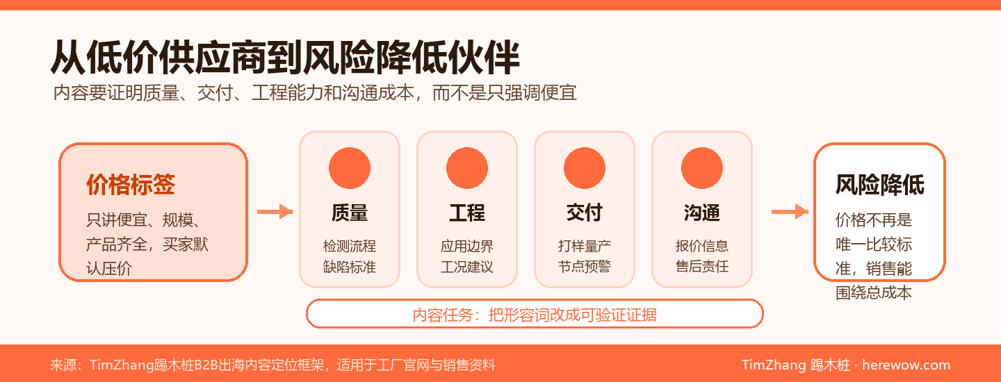 中国工厂如何在内容上摆脱“价格战”标签