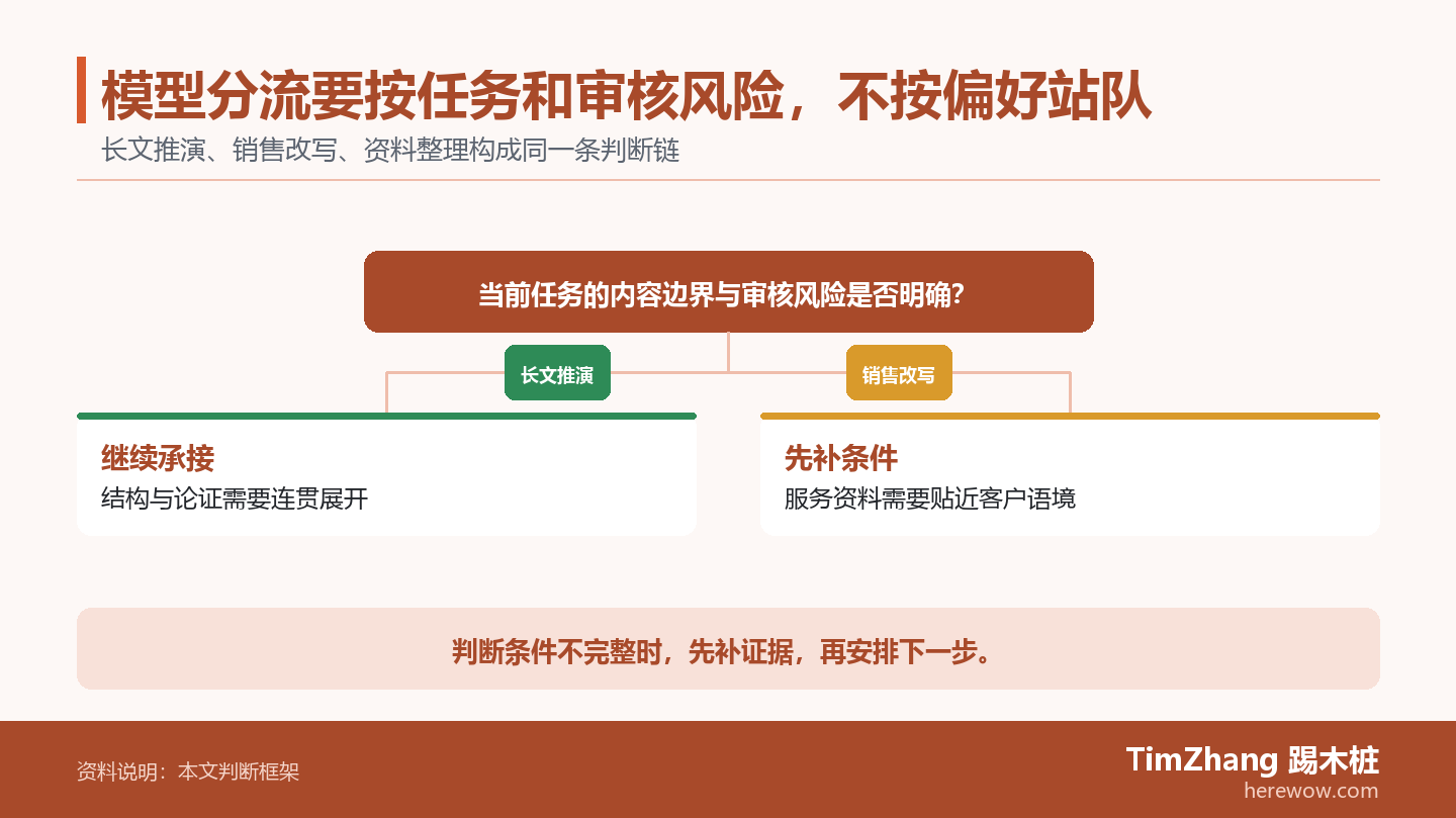 模型分流要按任务和审核风险,不按偏好站队的判断路径图,展示关键条件、证据和行动关系。