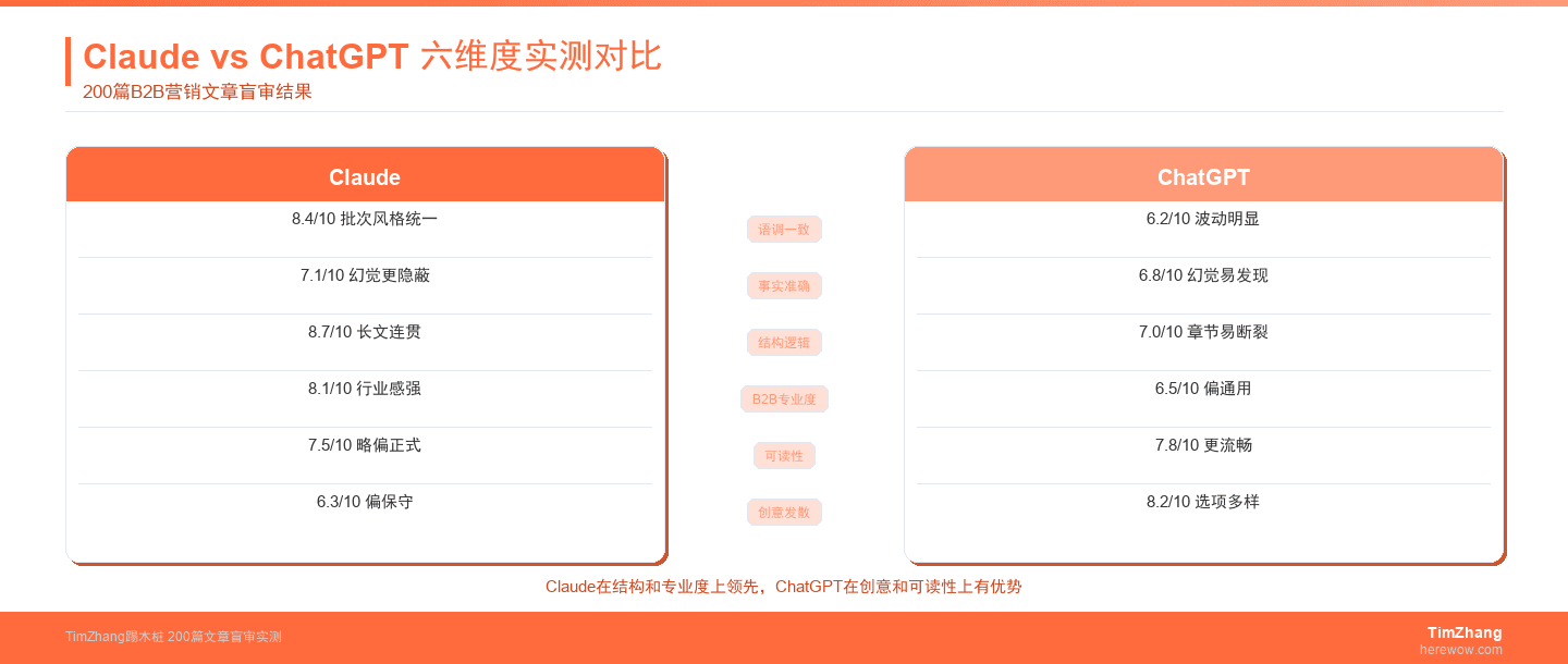 Claude vs ChatGPT在B2B营销写作中的六维度对比