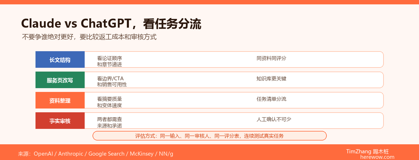 Claude vs ChatGPT在B2B营销写作中的真实差异：我们测了200篇文章后的结论
