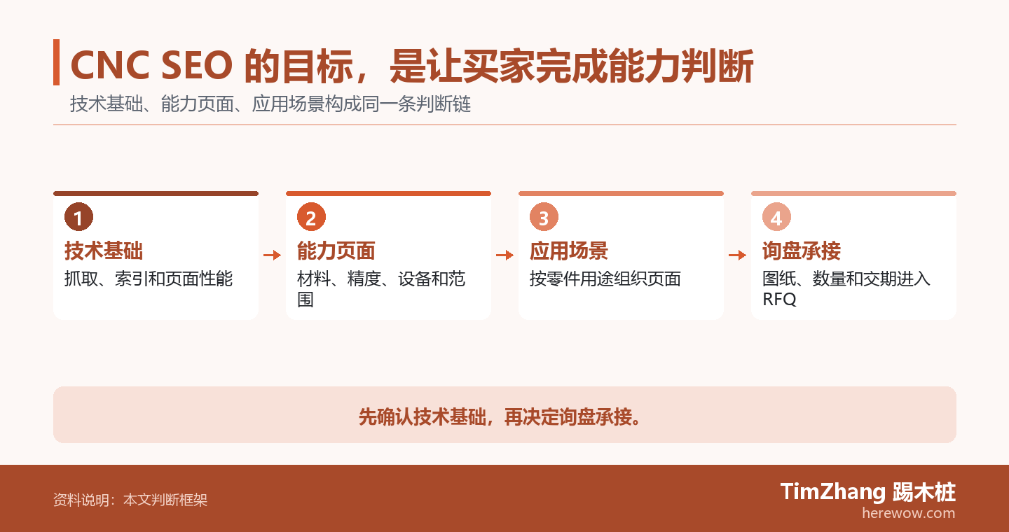 CNC SEO 的目标,是让买家完成能力判断的判断路径图,展示关键条件、证据和行动关系。