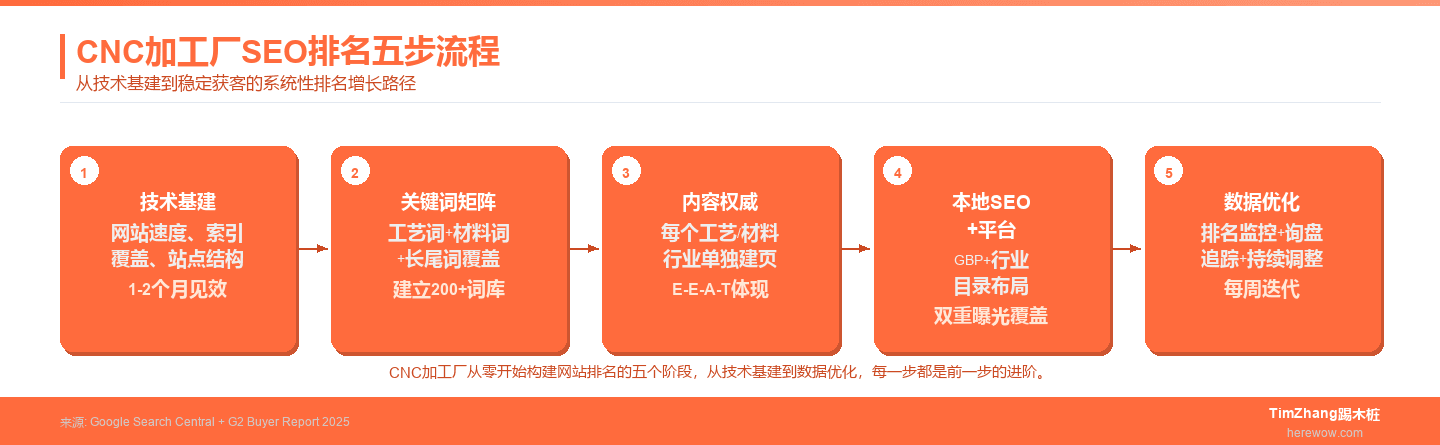 CNC加工厂SEO排名五步流程