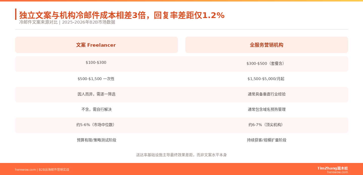 找谁写冷邮件序列：文案Freelancer vs 营销机构完整对比