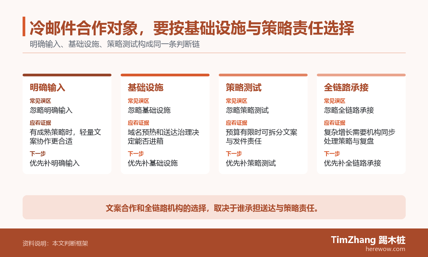 冷邮件合作对象，要按基础设施与策略责任选择的判断路径图，展示关键条件、证据和行动关系。