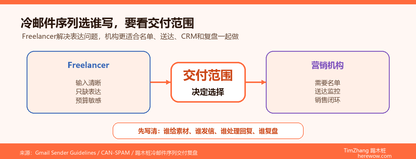 冷邮件序列选择 Freelancer 与营销机构的适配图