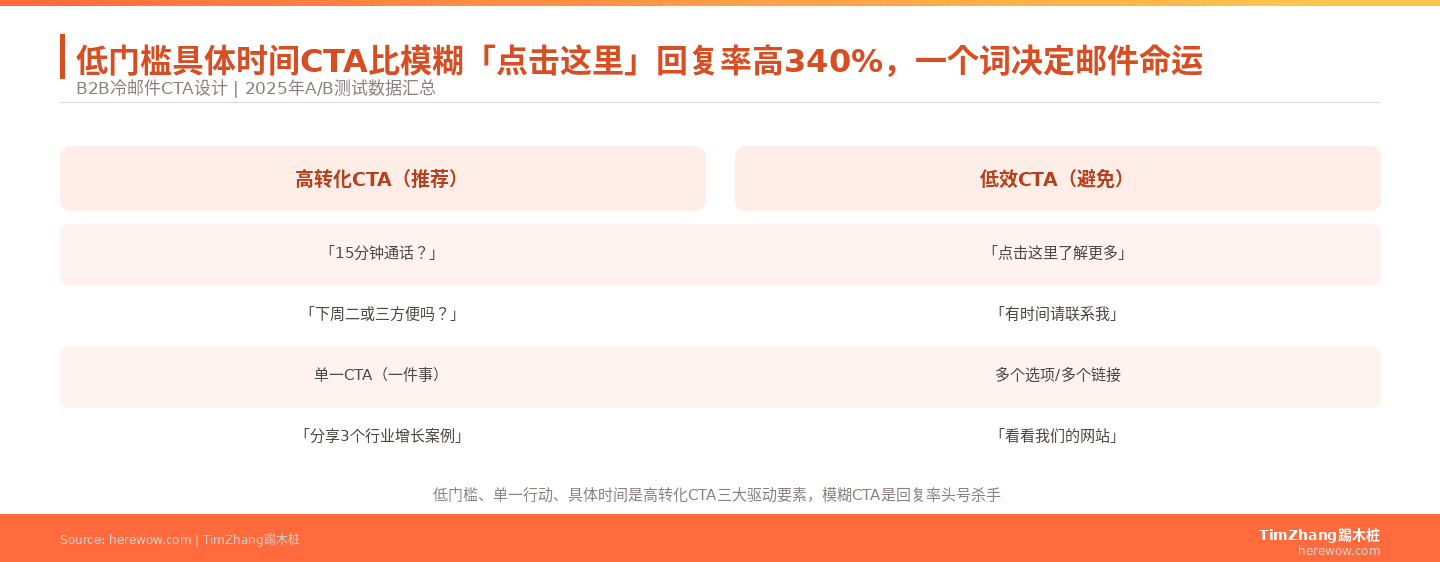 低门槛具体时间CTA比模糊「点击这里」回复率高340%，一个词决定邮件命运