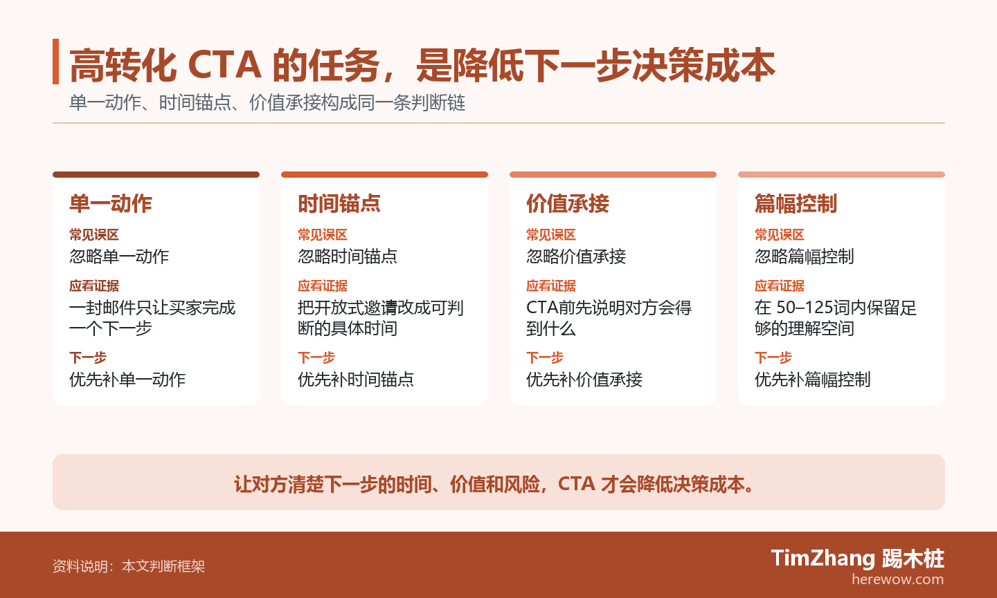 高转化 CTA 的任务，是降低下一步决策成本的判断路径图，展示关键条件、证据和行动关系。