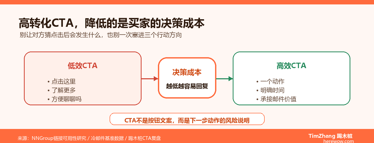 高转化邮件CTA决策成本取舍图