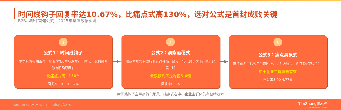 冷邮件第一封怎么写：3个经过验证的开头公式