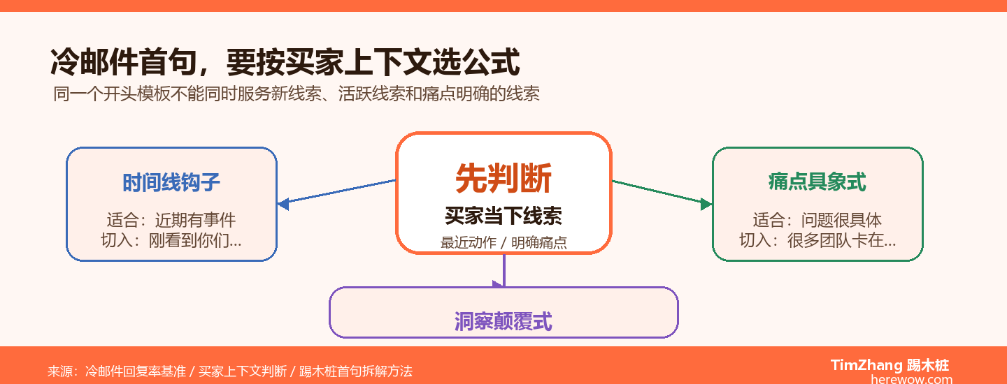 冷邮件首句公式选择图