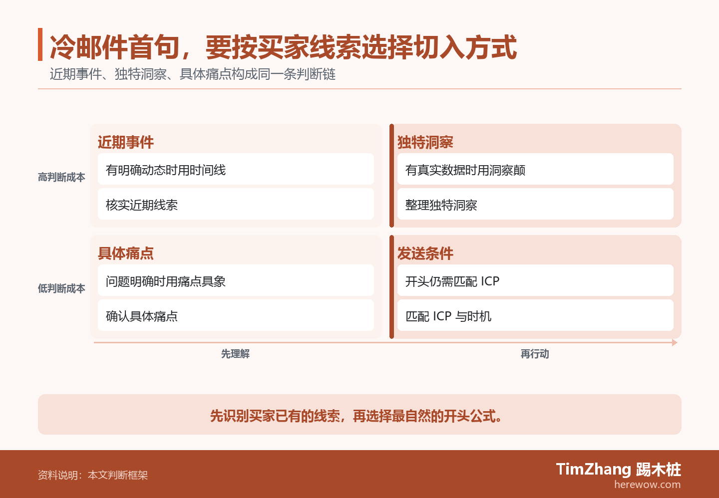 冷邮件首句，要按买家线索选择切入方式的判断路径图，展示关键条件、证据和行动关系。
