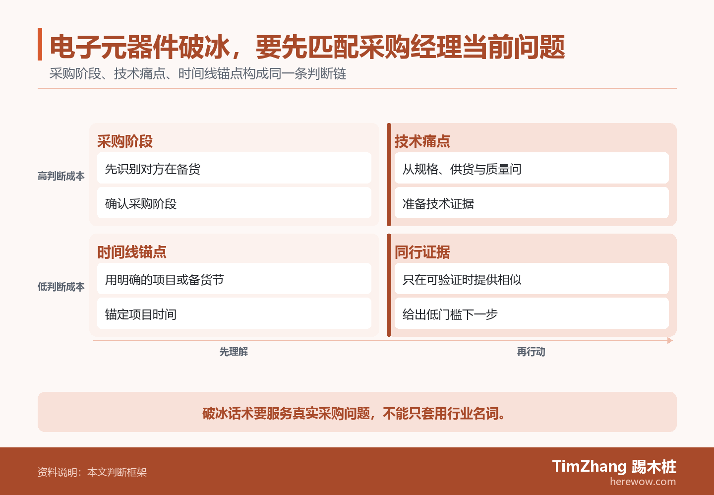 电子元器件破冰，要先匹配采购经理当前问题的判断路径图，展示关键条件、证据和行动关系。