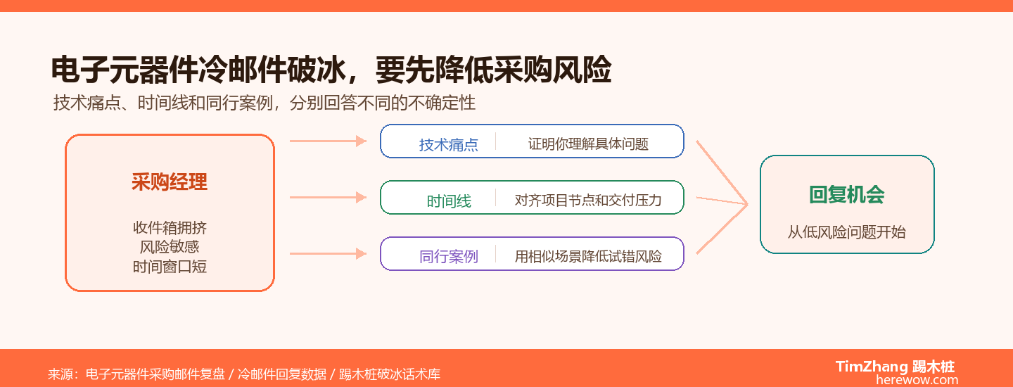 电子元器件采购经理冷邮件破冰话术图