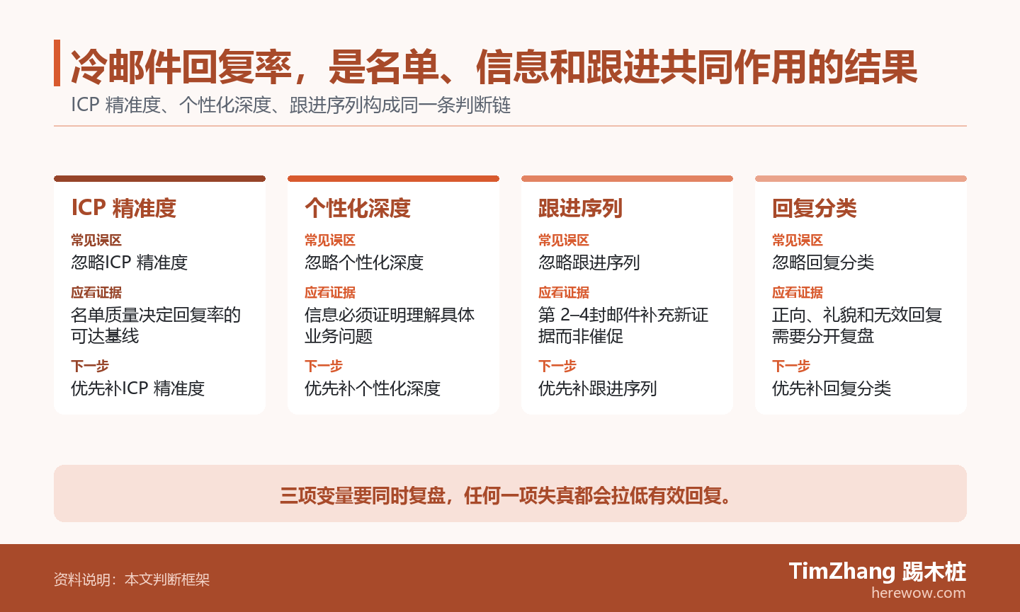 冷邮件回复率，是名单、信息和跟进共同作用的结果的判断路径图，展示关键条件、证据和行动关系。