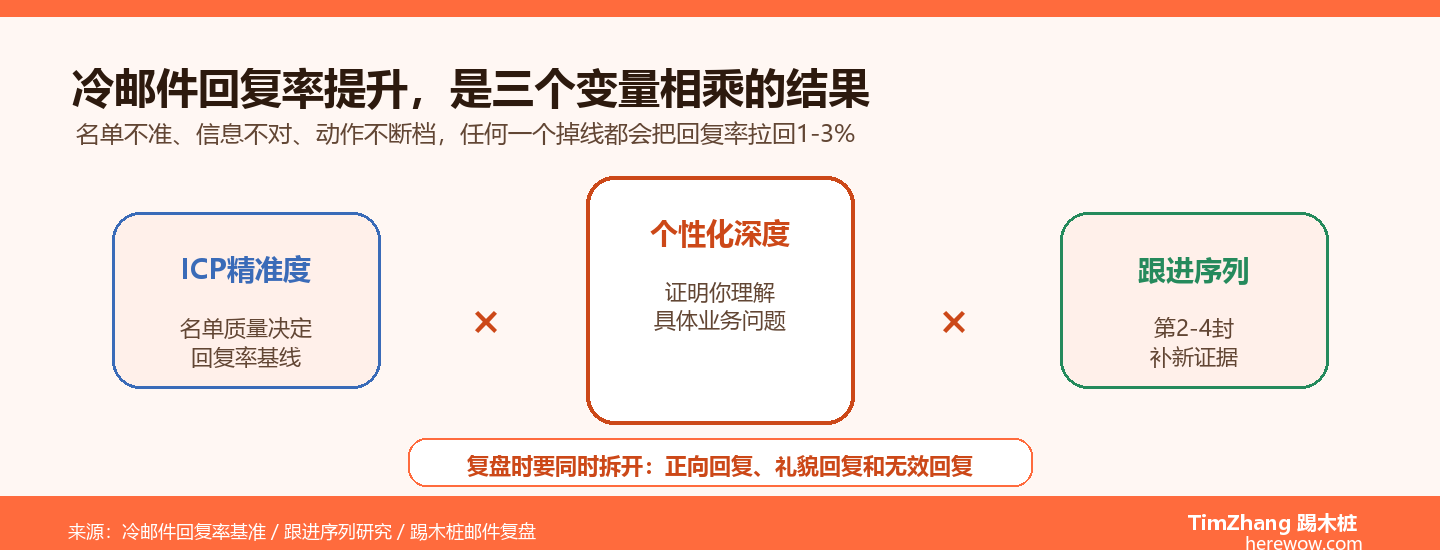 冷邮件回复率从1%到8%：我们调整了这3个变量