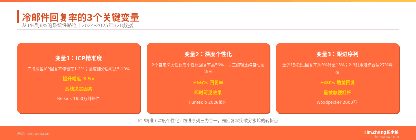 冷邮件回复率的3个关键变量：ICP精准度、深度个性化、跟进序列