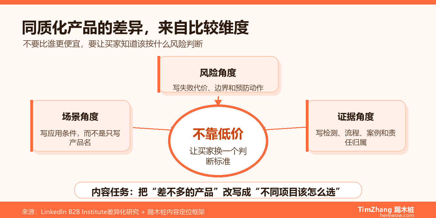 同质化产品怎么做内容差异化：3个不靠价格竞争的切入角度